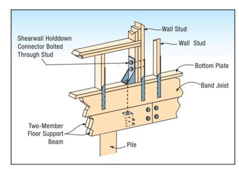 shear wall wall connections